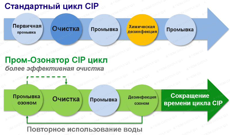 Преимущества CIP